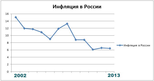 Инфляция в России 2002-2013 гг.
