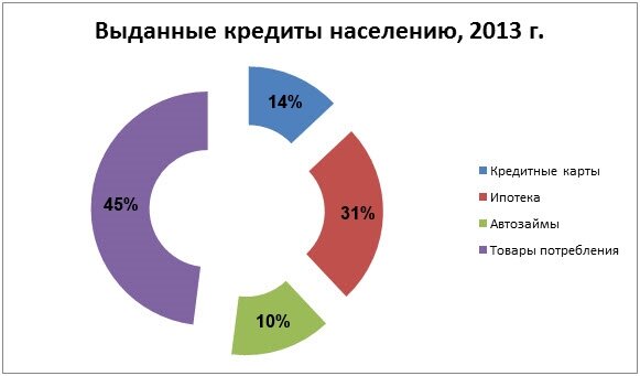 Выданные кредиты населению 2013 год