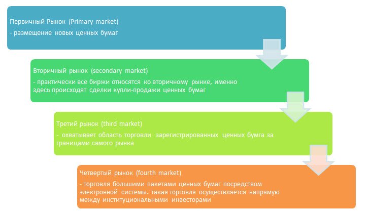Виды рынков